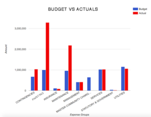 Apartment budgeting
